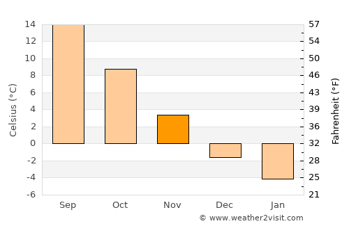 Mușătești average temperature in November