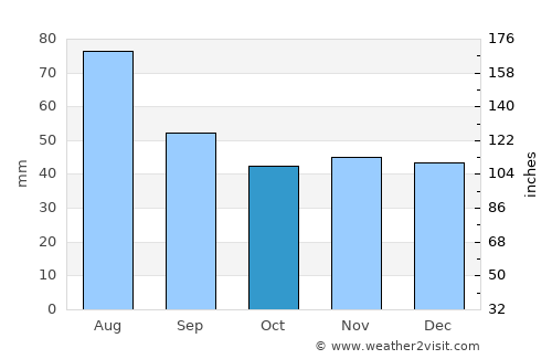 Mușătești average rain in October
