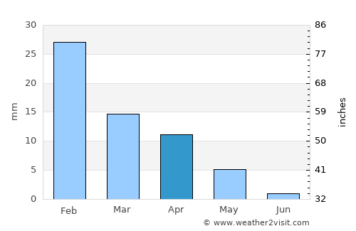Muscat average rain in April