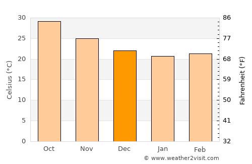 Muscat average temperature in December