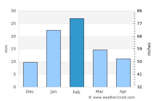 Muscat average rain in February