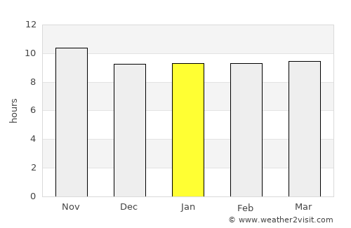 Muscat average rain in January