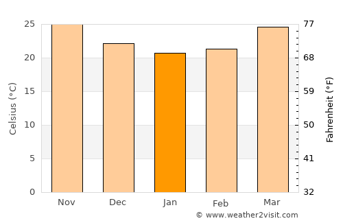 Muscat average temperature in January