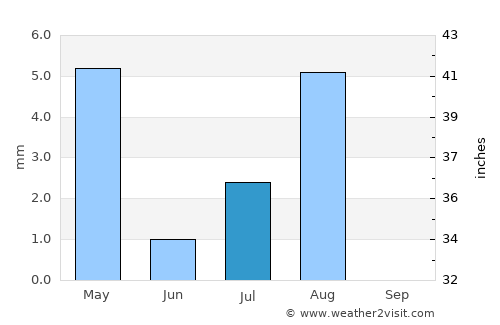Muscat average rain in July