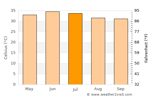 Muscat average temperature in July