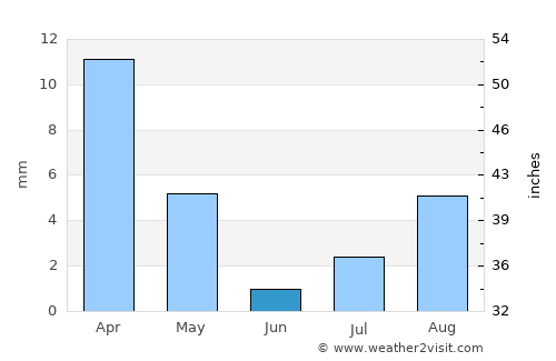 Muscat average rain in June