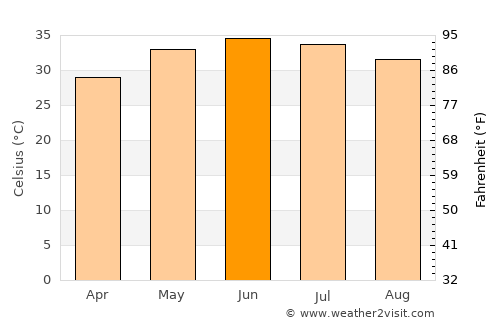 Muscat average temperature in June