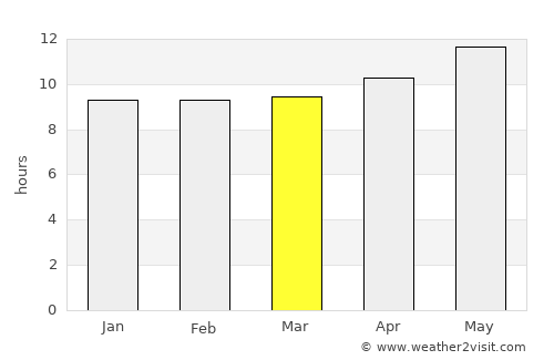 Muscat average rain in March