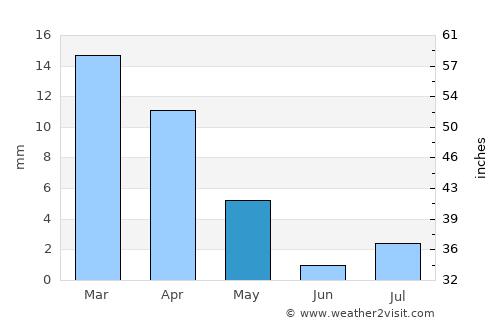 Muscat average rain in May