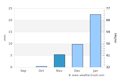 Muscat average rain in November
