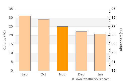 Muscat average temperature in November