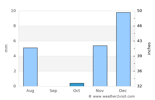 Muscat average rain in October