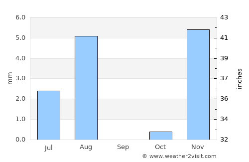 Muscat average rain in September