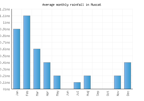 Muscat monthly rainfall chart (inches)
