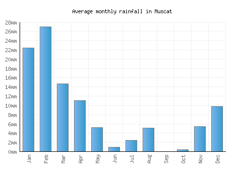 Muscat monthly rainfall chart (mm)