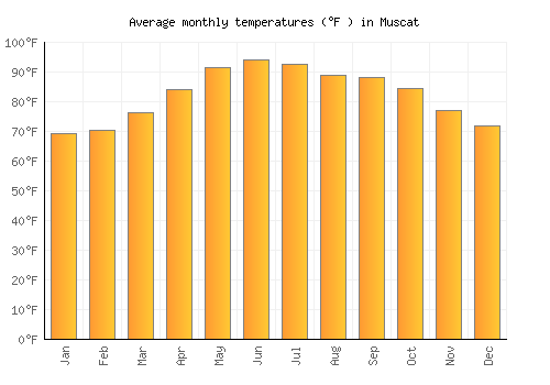 Muscat average temperature chart (Fahrenheit)