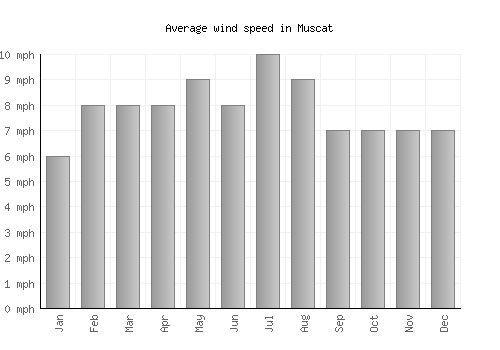 Muscat average winspeed by month (mph)