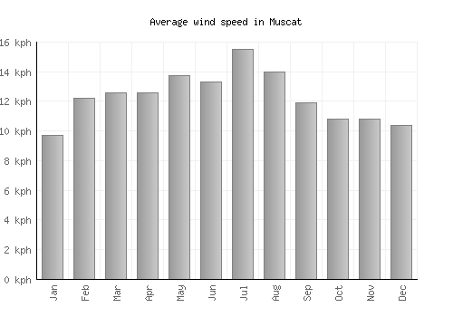 Muscat average winspeed by month (km/h)