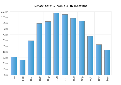Muscatine monthly rainfall chart (mm)
