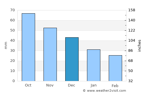Muscatine average rain in December