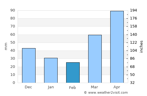 Muscatine average rain in February