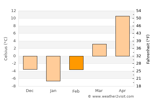 Muscatine average temperature in February