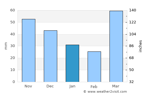Muscatine average rain in January
