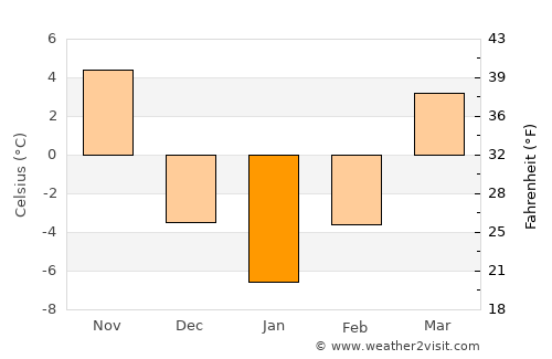 Muscatine average temperature in January