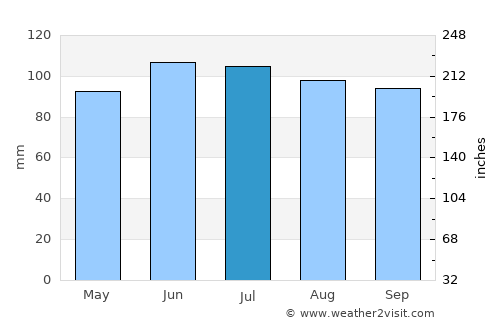 Muscatine average rain in July