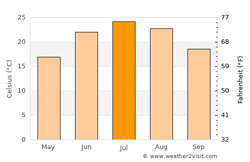 Muscatine average temperature in July