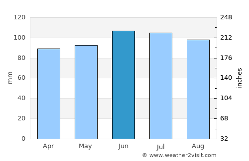 Muscatine average rain in June