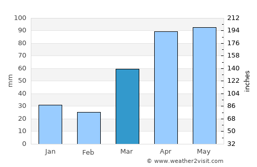 Muscatine average rain in March