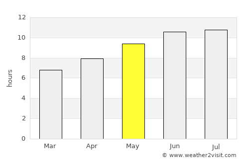 Muscatine average rain in May