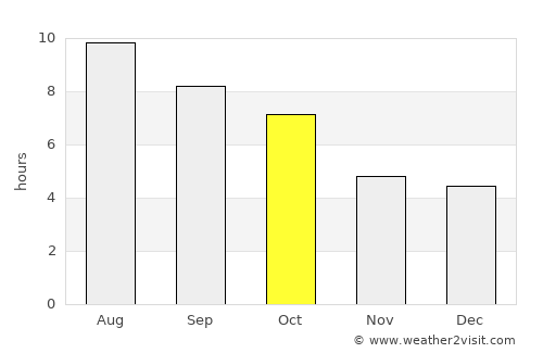 Muscatine average rain in October