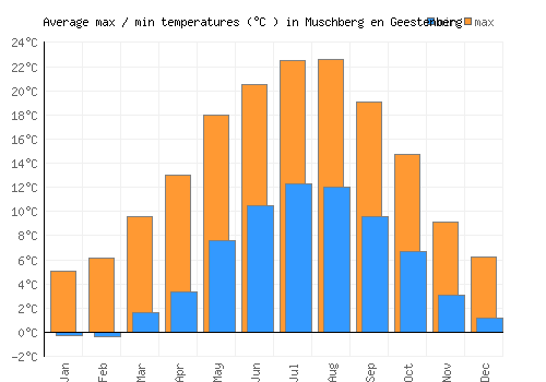 Muschberg en Geestenberg average minimum / maximum temperatures (Celsius)