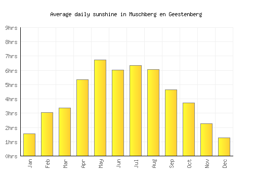 Muschberg en Geestenberg average daily sunshine chart