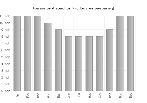 Muschberg en Geestenberg average winspeed by month (mph)