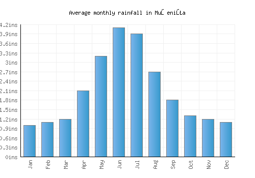Muşeniţa monthly rainfall chart (inches)