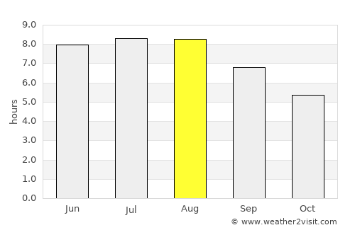 Muşeniţa average rain in August