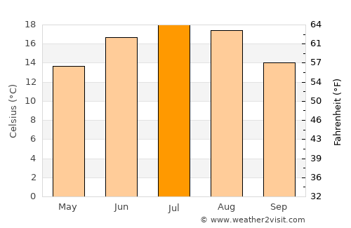 Muşeniţa average temperature in July