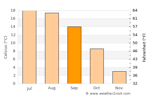 Muşeniţa average temperature in September