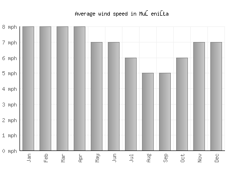 Muşeniţa average winspeed by month (mph)