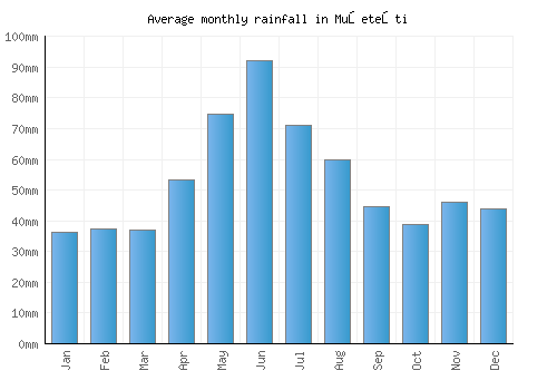 Muşeteşti monthly rainfall chart (mm)