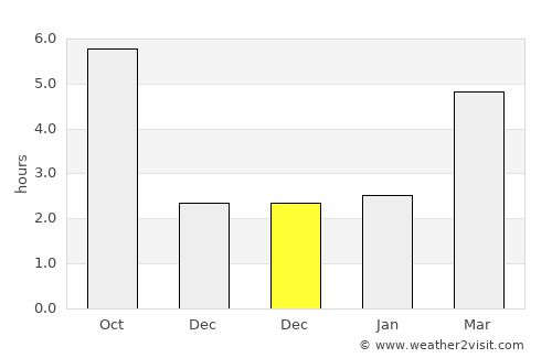 Muşeteşti average rain in December