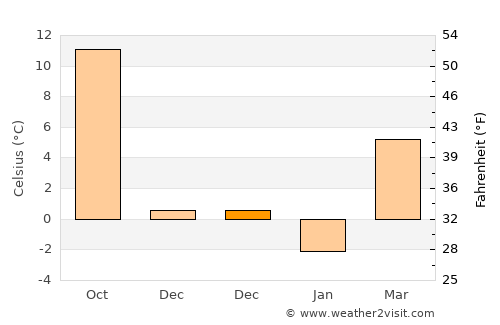 Muşeteşti average temperature in December