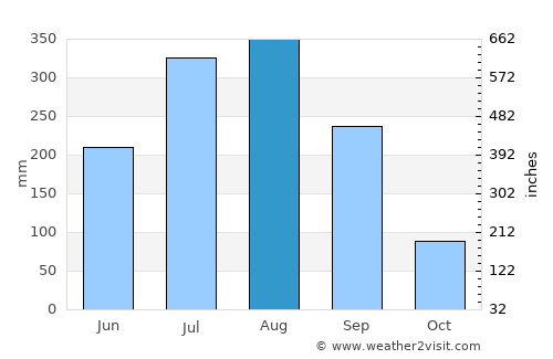 Mushābani average rain in August