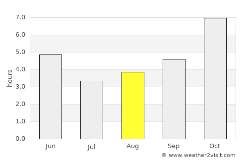 Mushābani average rain in August