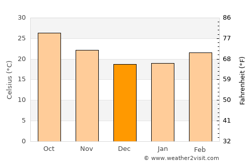 Mushābani average temperature in December