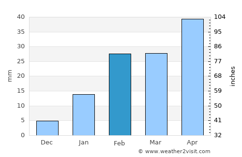 Mushābani average rain in February