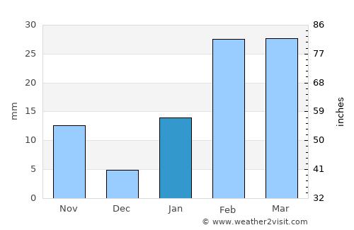 Mushābani average rain in January